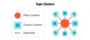 Topic Content Cluster là gì